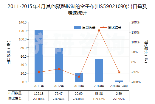 2011-2015年4月其他聚酰胺制的簾子布(HS59021090)出口量及增速統(tǒng)計